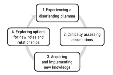 A graphic of the four steps of transformative learning: 1. Experiencing a disorienting dilemma, 2. Critically assessing assumptions ,3. Acquiring and implementing new knowledge, 4. Exploring options for new roles and relationships